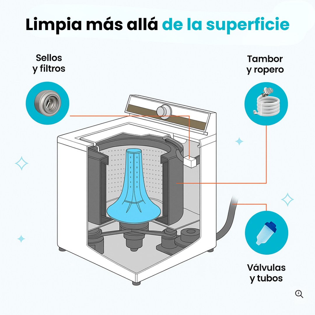 PASTILLAS OFICIALES Y ORIGINALES PARA LAVARROPAS - REMUEVE PELOS DE MASCOTAS -AUTO CLEAN PRO ®